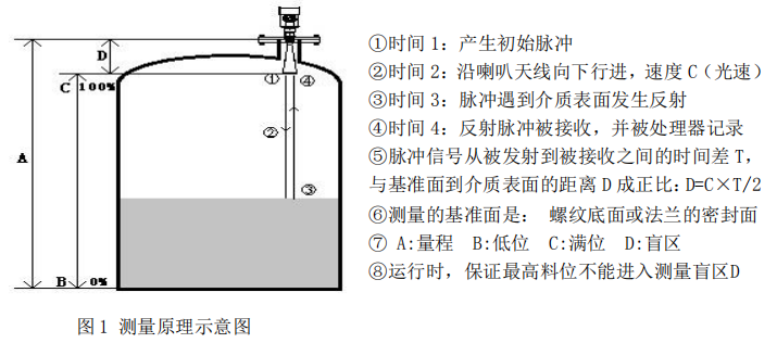 脈沖雷達(dá)測(cè)量原理圖.png 脈沖雷達(dá)測(cè)量原理圖.png